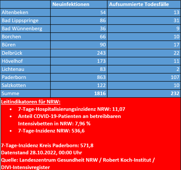 Neuinfektionen mit dem Coronavirus im Kreis Paderborn vom 21.-28.10.2022